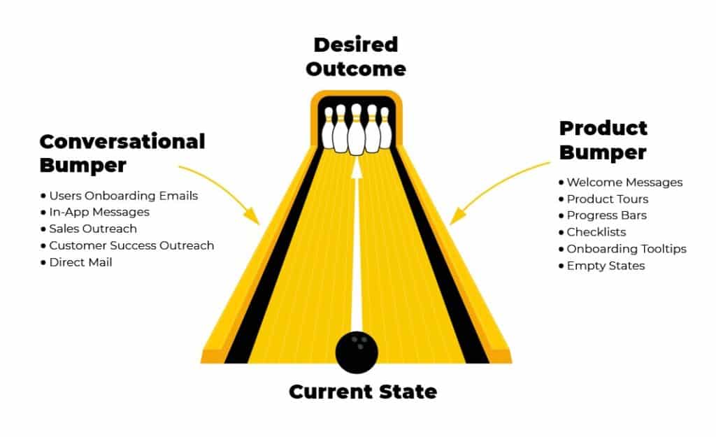 SaaS Insights on Value-Based Pricing, Onboarding and User Engagement from Product-Led Growth Frameworks